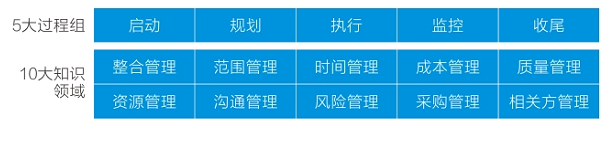 PMP项目管理