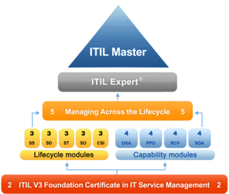 ITIL培训