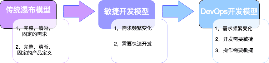 DevOps 培训
